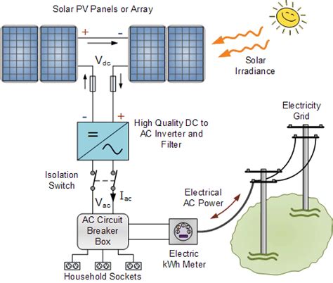 hooking up electrical box to power grid|connecting pv to utility grid.